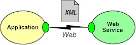 [ application - XML document - Web services ]