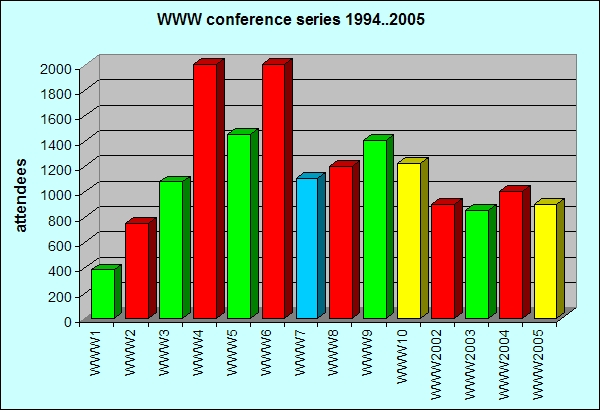 [ WWW conference series: number of attendees 1994 .. 2005 ]